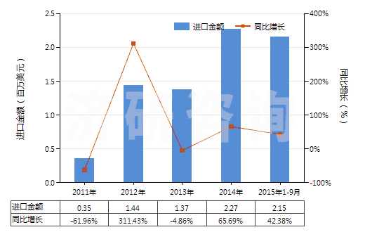 2011-2015年9月中國鉻的硫酸鹽(HS28332920)進口總額及增速統(tǒng)計 2011-2015年9月中國鉻的硫酸鹽(HS28332920)進口總額及增速統(tǒng)計